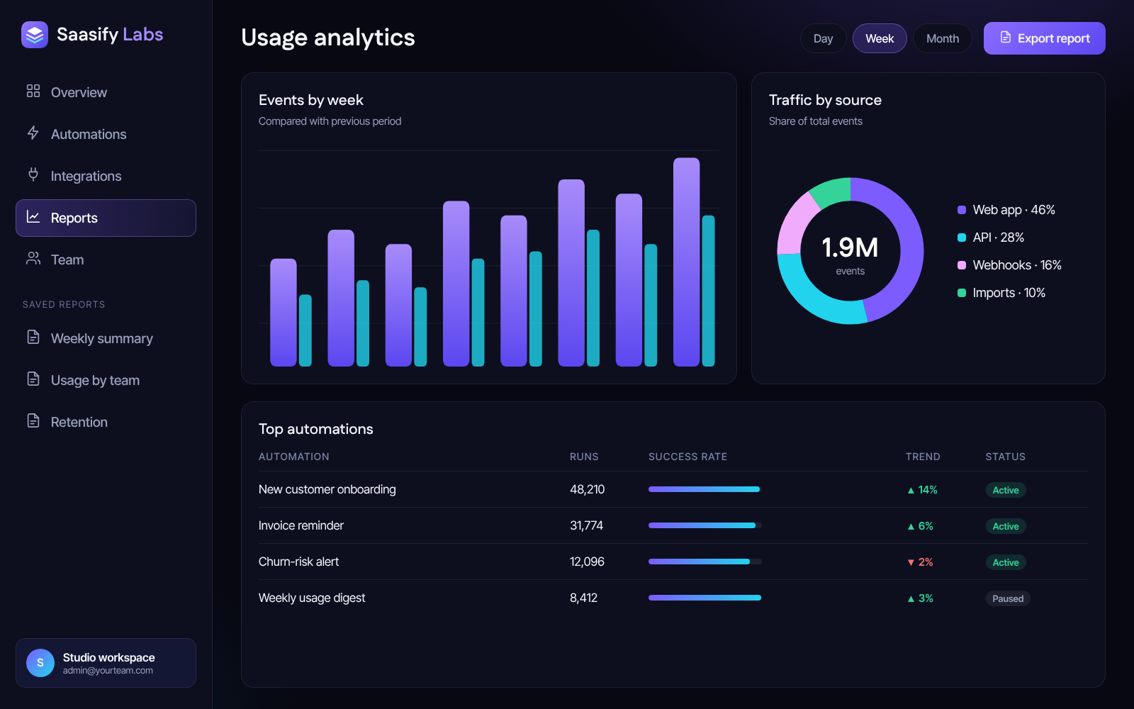 Saasify Labs usage analytics screen