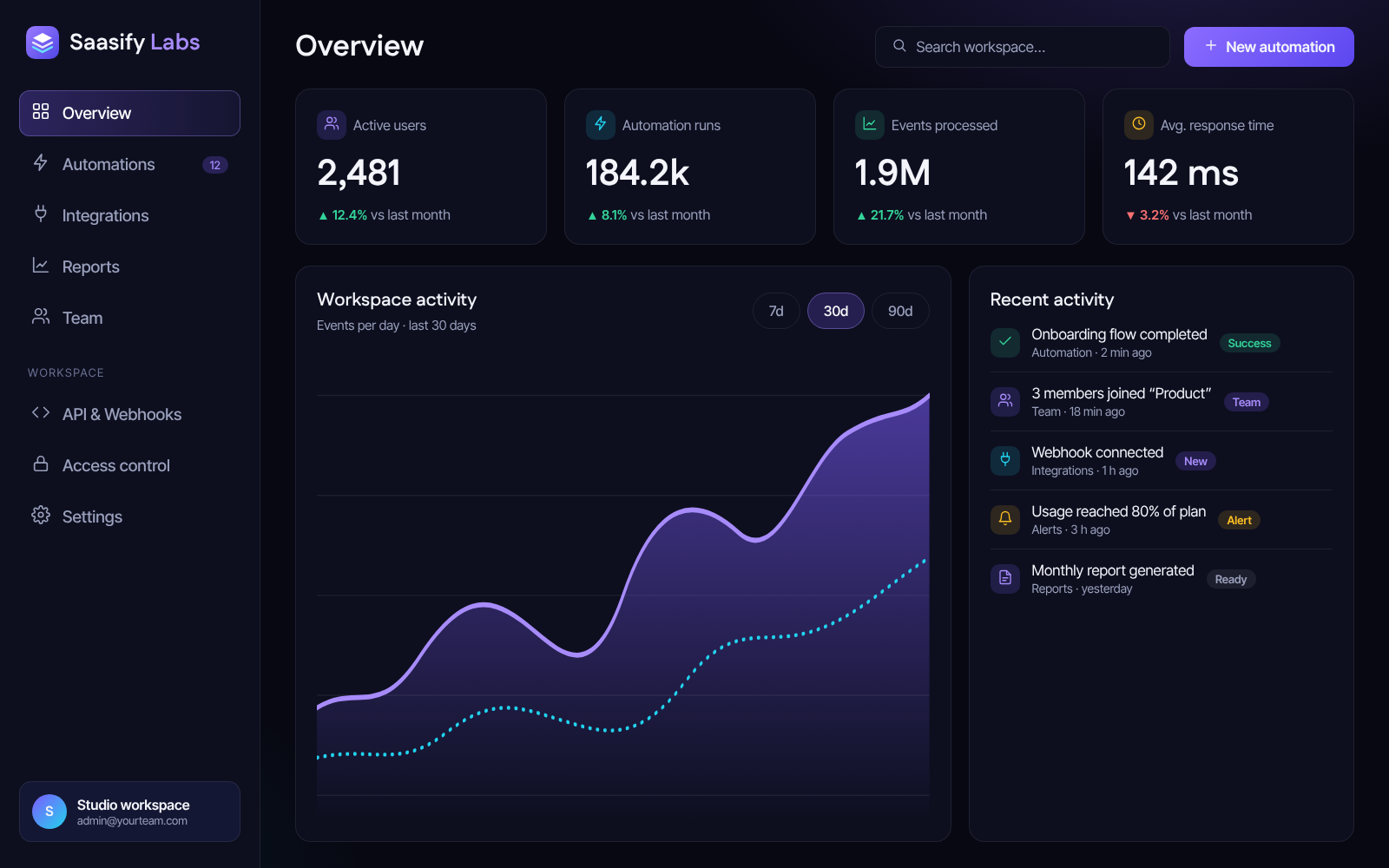 Saasify Labs dashboard showing active users, automation runs and workspace activity